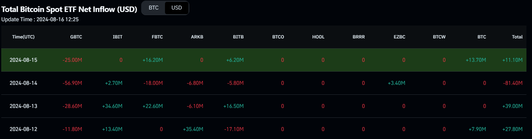 Bitcoin Spot ETF Netflow chart